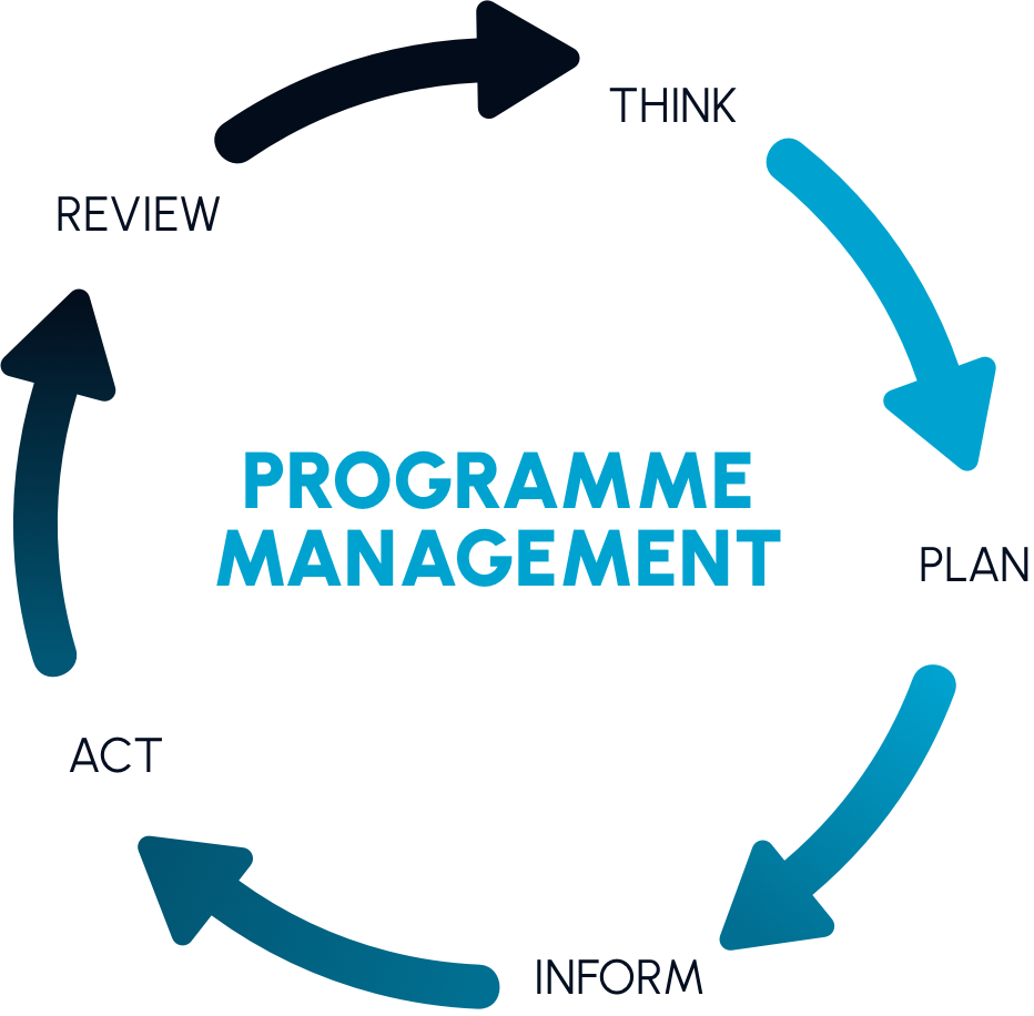 Programme Management graphic